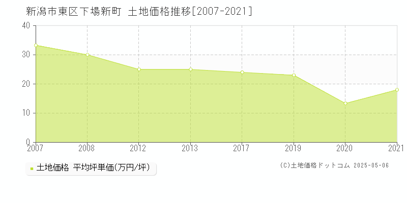 下場新町(新潟市東区)の土地価格推移グラフ(坪単価)[2007-2021年]
