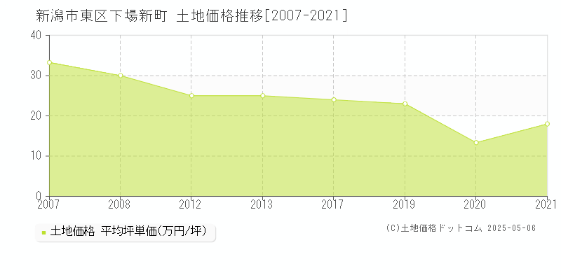 新潟市東区下場新町の土地価格推移グラフ 