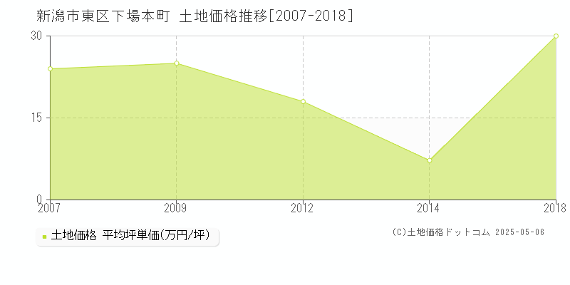 下場本町(新潟市東区)の土地価格推移グラフ(坪単価)[2007-2018年]