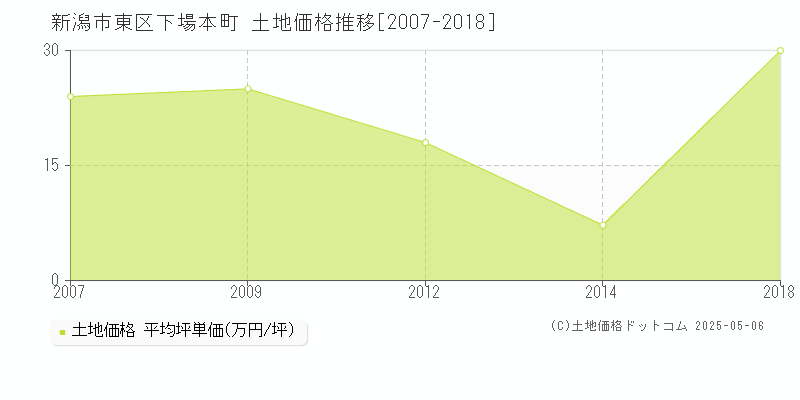 新潟市東区下場本町の土地価格推移グラフ 