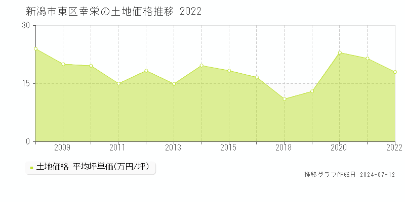新潟市東区幸栄の土地価格推移グラフ 