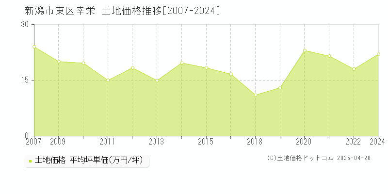 新潟市東区幸栄の土地価格推移グラフ 