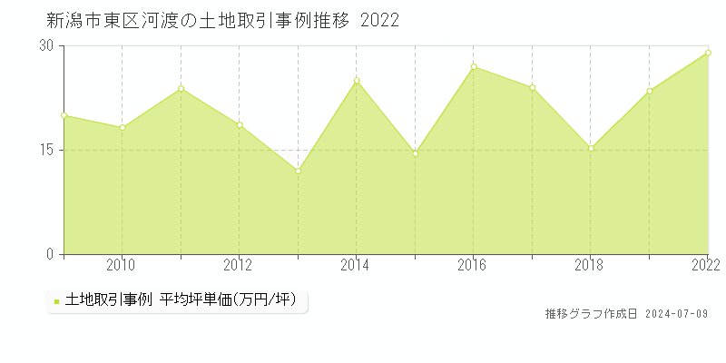 新潟市東区河渡の土地価格推移グラフ 