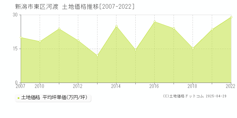 新潟市東区河渡の土地価格推移グラフ 