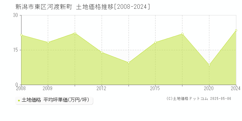 河渡新町(新潟市東区)の土地価格推移グラフ(坪単価)[2008-2024年]