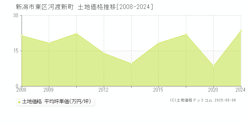 新潟市東区河渡新町の土地価格推移グラフ 