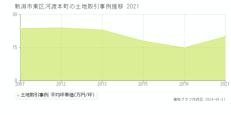 新潟市東区河渡本町の土地価格推移グラフ 