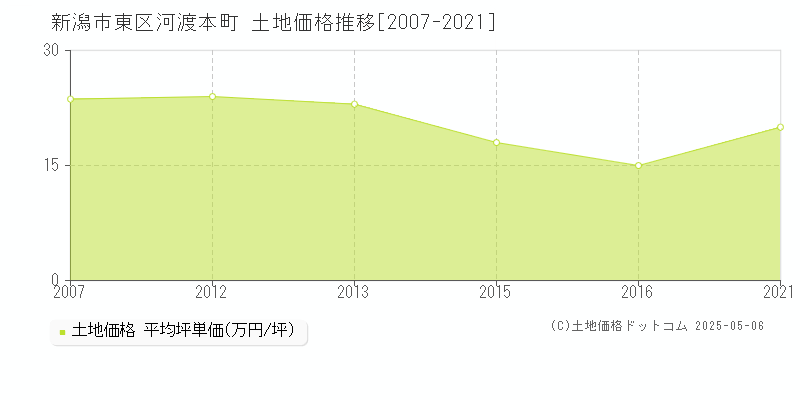 河渡本町(新潟市東区)の土地価格推移グラフ(坪単価)[2007-2021年]