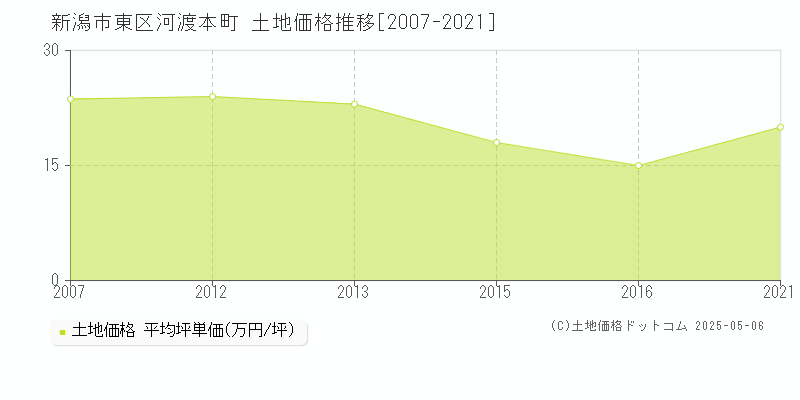 新潟市東区河渡本町の土地価格推移グラフ 