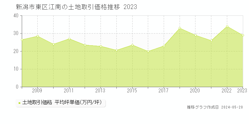 新潟市東区江南の土地価格推移グラフ 