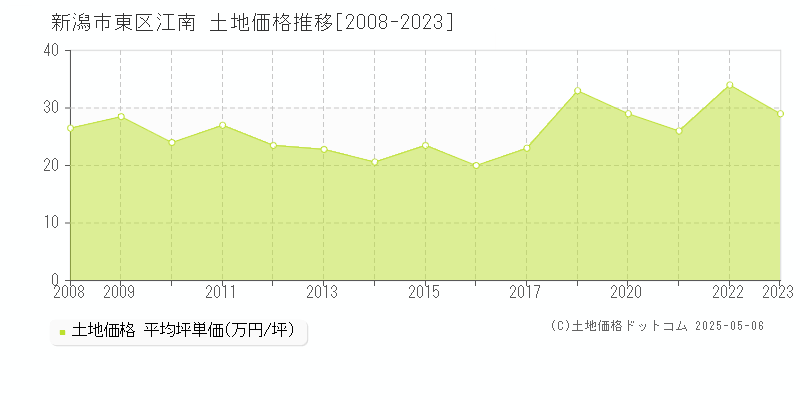 江南(新潟市東区)の土地価格推移グラフ(坪単価)[2008-2023年]
