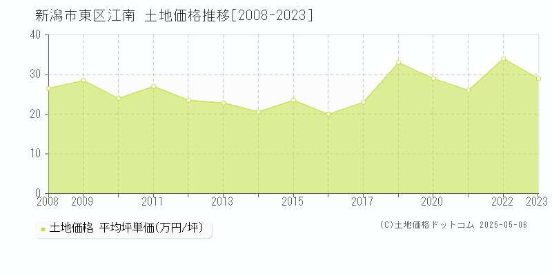 新潟市東区江南の土地価格推移グラフ 