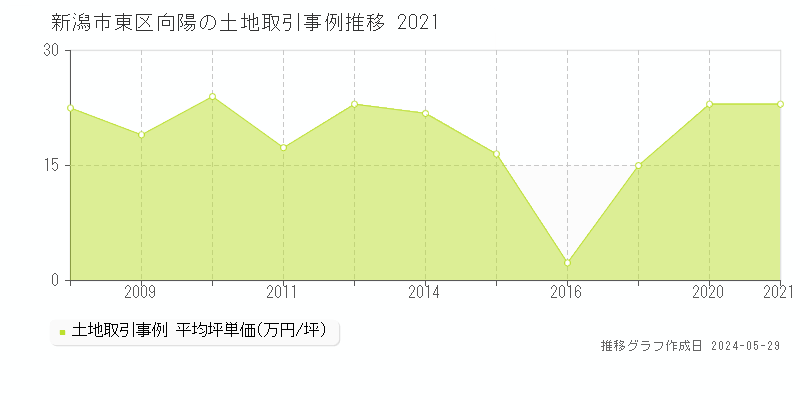 新潟市東区向陽の土地価格推移グラフ 