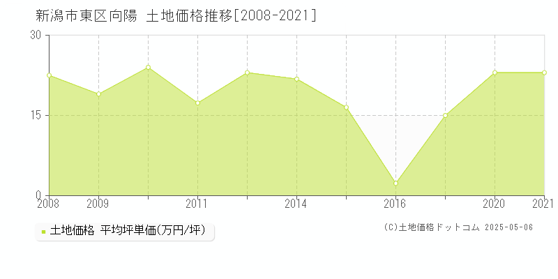 向陽(新潟市東区)の土地価格推移グラフ(坪単価)[2008-2021年]