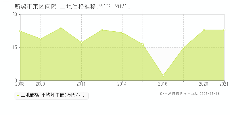 新潟市東区向陽の土地価格推移グラフ 