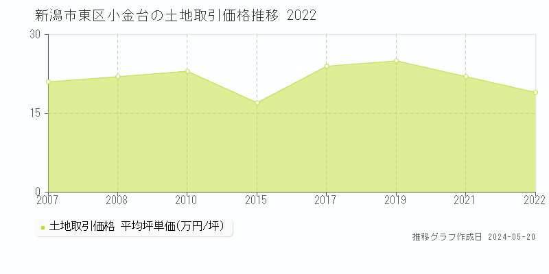 新潟市東区小金台の土地価格推移グラフ 