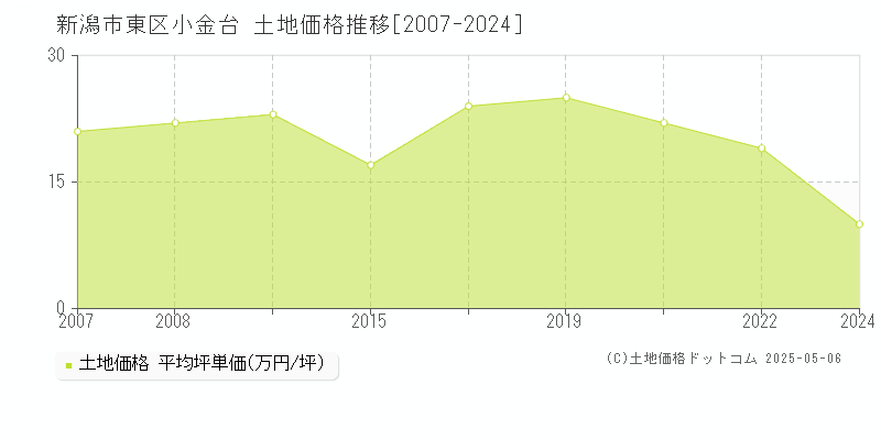 小金台(新潟市東区)の土地価格推移グラフ(坪単価)[2007-2024年]