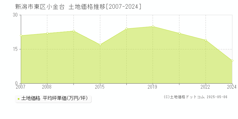 新潟市東区小金台の土地価格推移グラフ 