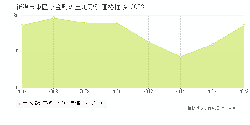 新潟市東区小金町の土地価格推移グラフ 