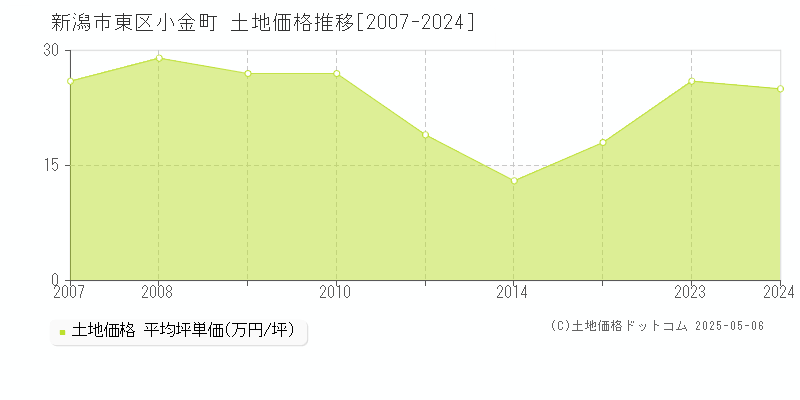 小金町(新潟市東区)の土地価格推移グラフ(坪単価)[2007-2024年]