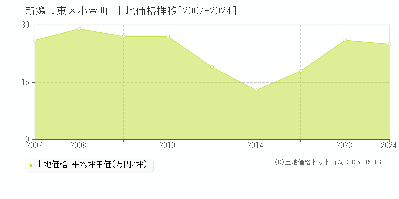 新潟市東区小金町の土地価格推移グラフ 