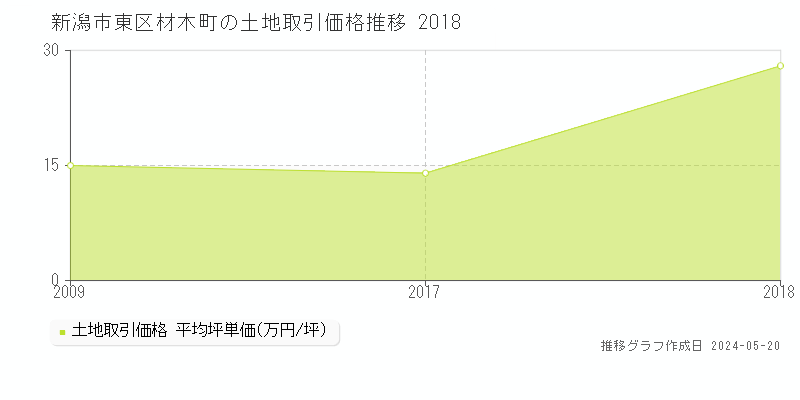 新潟市東区材木町の土地価格推移グラフ 