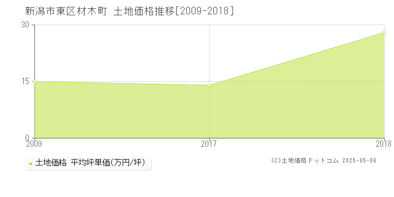 材木町(新潟市東区)の土地価格推移グラフ(坪単価)[2009-2018年]