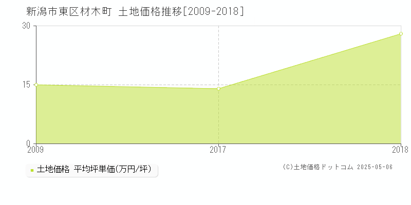 新潟市東区材木町の土地価格推移グラフ 