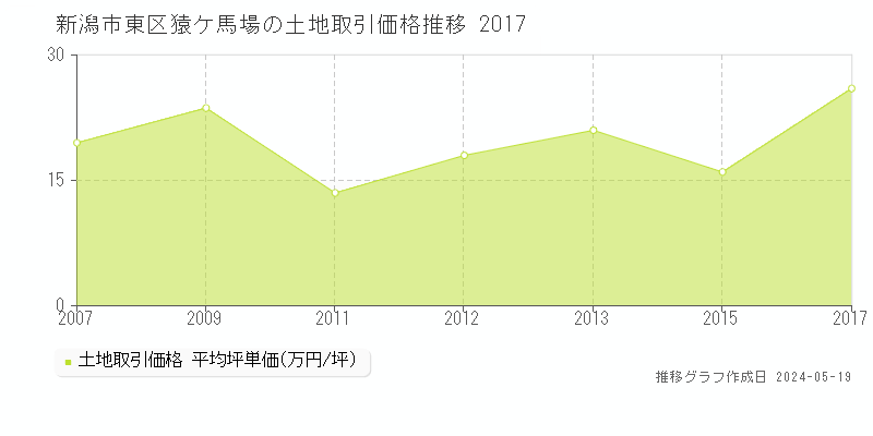 新潟市東区猿ケ馬場の土地価格推移グラフ 