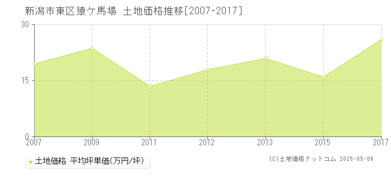 猿ケ馬場(新潟市東区)の土地価格推移グラフ(坪単価)[2007-2017年]