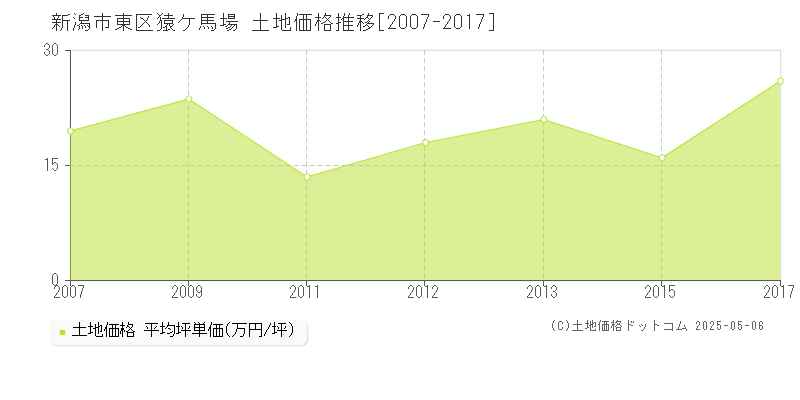 新潟市東区猿ケ馬場の土地価格推移グラフ 