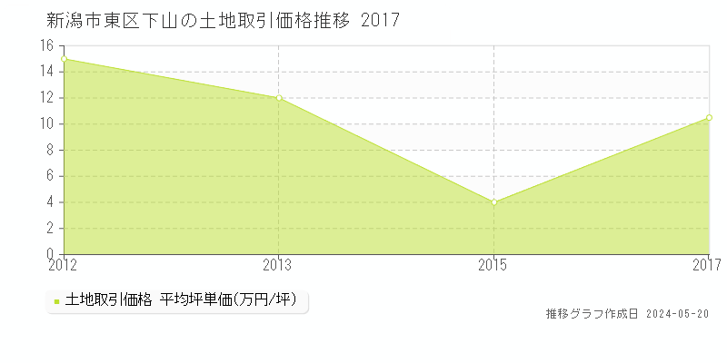 新潟市東区下山の土地価格推移グラフ 