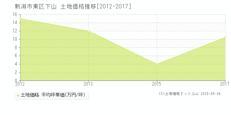 下山(新潟市東区)の土地価格推移グラフ(坪単価)[2012-2017年]
