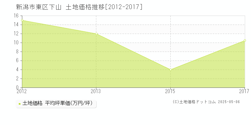 新潟市東区下山の土地価格推移グラフ 