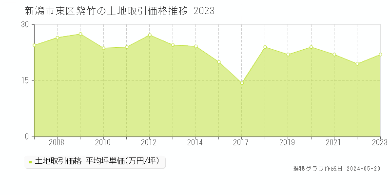 新潟市東区紫竹の土地価格推移グラフ 