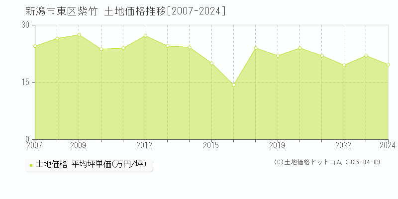 新潟市東区紫竹の土地価格推移グラフ 