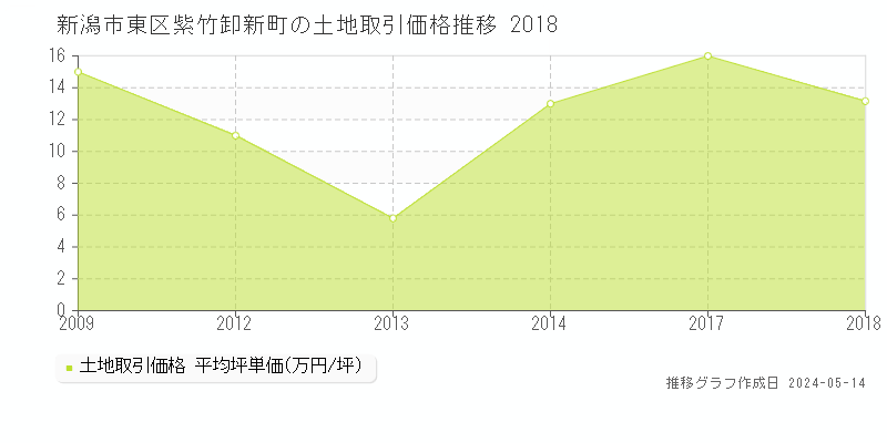 新潟市東区紫竹卸新町の土地価格推移グラフ 