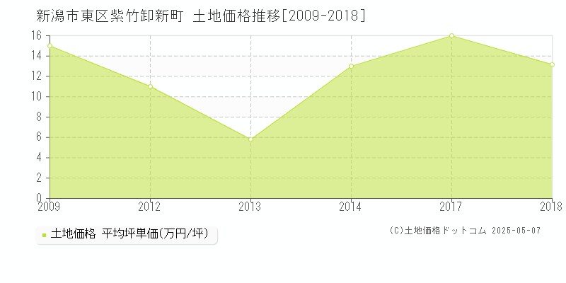紫竹卸新町(新潟市東区)の土地価格推移グラフ(坪単価)[2009-2018年]