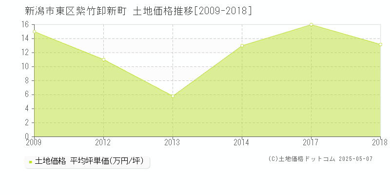 新潟市東区紫竹卸新町の土地価格推移グラフ 