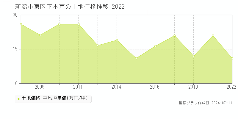 新潟市東区下木戸の土地価格推移グラフ 