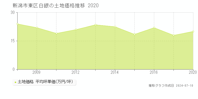 新潟市東区白銀の土地価格推移グラフ 