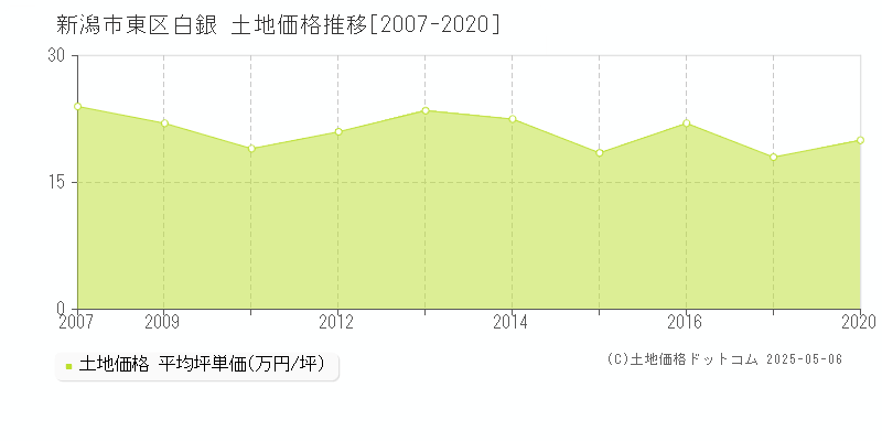 白銀(新潟市東区)の土地価格推移グラフ(坪単価)[2007-2020年]