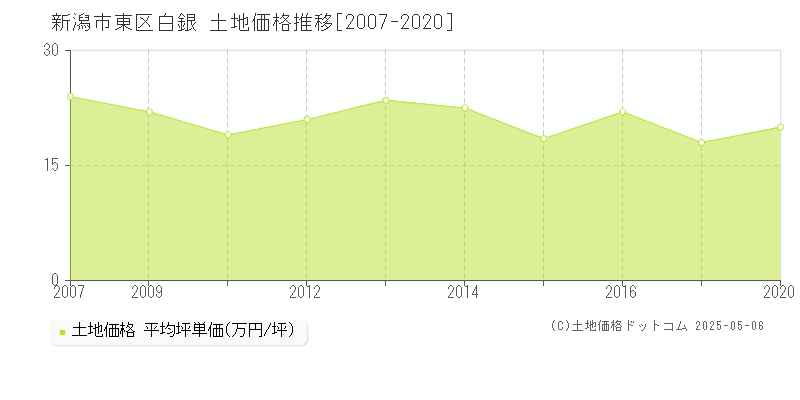 新潟市東区白銀の土地価格推移グラフ 