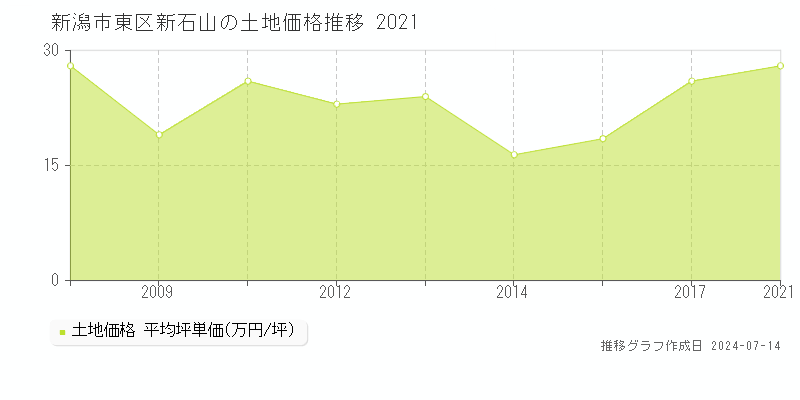 新潟市東区新石山の土地価格推移グラフ 
