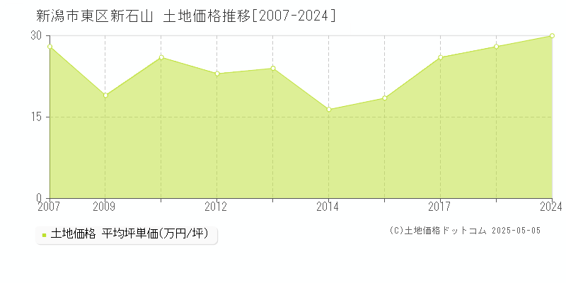 新石山(新潟市東区)の土地価格推移グラフ(坪単価)[2007-2024年]