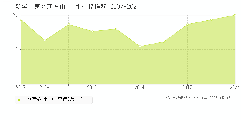 新潟市東区新石山の土地価格推移グラフ 