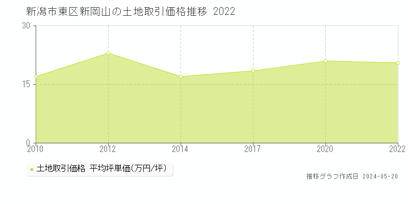 新潟市東区新岡山の土地価格推移グラフ 
