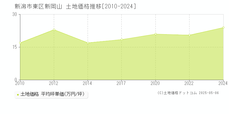 新岡山(新潟市東区)の土地価格推移グラフ(坪単価)[2010-2024年]