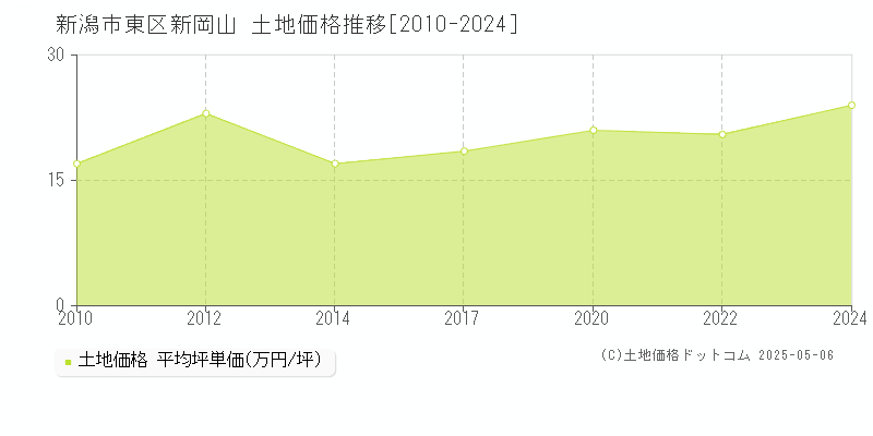 新潟市東区新岡山の土地価格推移グラフ 