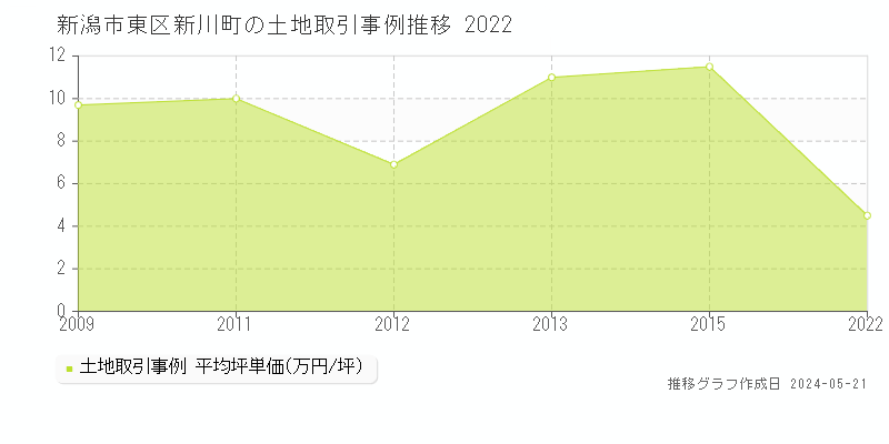 新潟市東区新川町の土地価格推移グラフ 